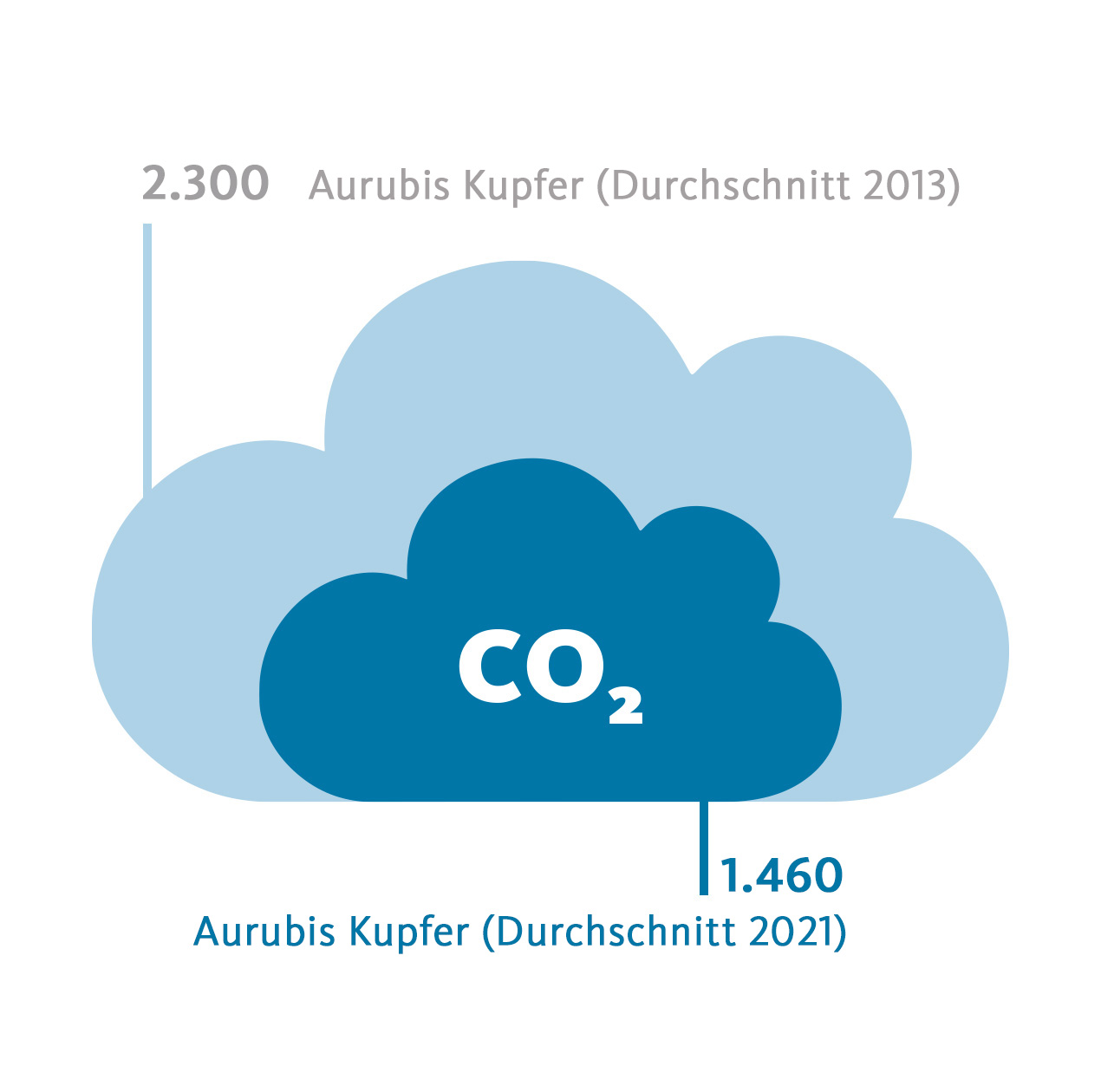Empowering Sustainability Aurubis Gesch ftsbericht 2021 22 Empowering Sustainability Aurubis Gesch ftsbericht 2021 22